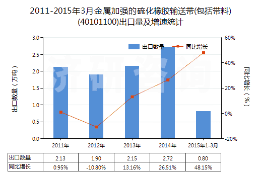 2011-2015年3月金屬加強的硫化橡膠輸送帶(包括帶料)(40101100)出口量及增速統(tǒng)計